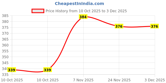 amazon.in asian Doctor Soft Cushion AFL-613 Women’s Slippers | Ortho Relax Flip-Flops for Diabetic, Ankle Pain, Heel & Arch Pain Relief | Extra Soft Thong Slides for Ladies & Girls asian Price History Graph from 10 Oct 2025 to 2 Dec 2025