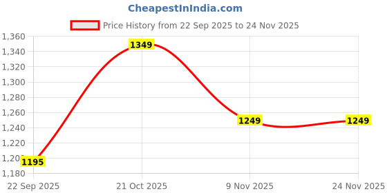 amazon.in asian EVEREST-08 Men’s Trekking Shoes | Lightweight Hiking Shoes with Superior Grip, Memory Foam Cushion | Arch Support, Durable Design Shoes for Boys asian Price History Graph from 22 Sep 2025 to 24 Nov 2025