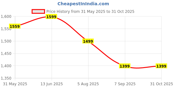 amazon.in asian EVEREST-24 Trekking Shoes for Men Hiking Shoes for Men for Outdoor Light Weight Anti Skid Boot Shoes for Men for Comfortable Hiking Trekking Shoes Men and Boys with Phylon Sole asian Price History Graph from 31 May 2025 to 31 Oct 2025