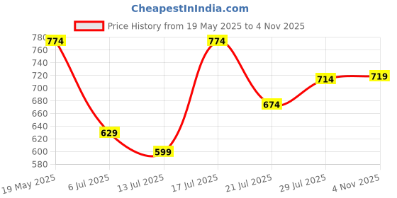 amazon.in ASIAN F-04 Running Shoes,Gym Shoes,Training Shoes,Walking Shoes,Sports Shoes for Men… asian Price History Graph from 19 May 2025 to 4 Nov 2025