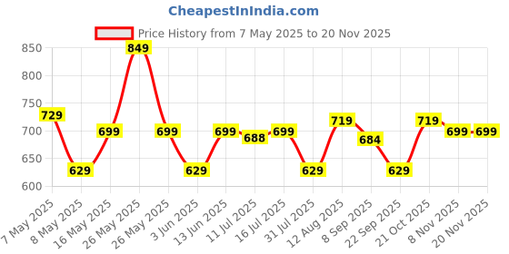 amazon.in ASIAN F-04 Running Shoes,Gym Shoes,Training Shoes,Walking Shoes,Sports Shoes for Men (Blue, Numeric_12) asian Price History Graph from 7 May 2025 to 20 Nov 2025