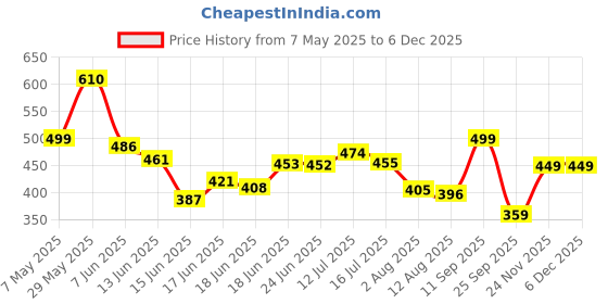 amazon.in Asian G Lock Gun-Shell ejecting Toy Gun Pistol with Silencer and magzine|Pull Back Action Pistol Toy for Kids Boys|Reaslistic Toy Gun for Kids with Soft Bullets Price History Graph from 7 May 2025 to 5 Dec 2025