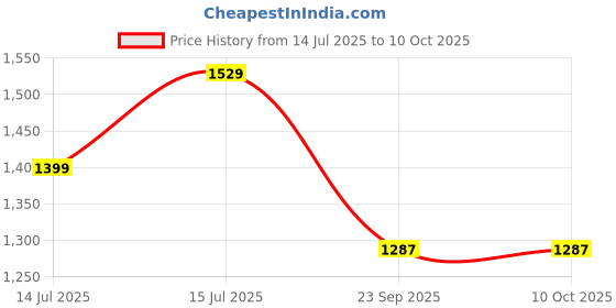 amazon.in asian Glow in The Dark Sneakers Technology with Memory Foam Insole - Nightglow-02 asian Price History Graph from 14 Jul 2025 to 10 Oct 2025