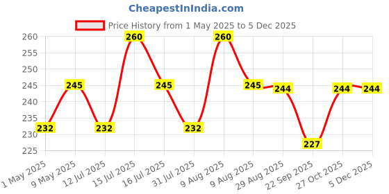 amazon.in Asian Hobby Crafts Bamboo Sticks, Wooden Bamboo Sticks for Multi Purpose, Skewers, Wooden Round Craft Stick, Pack of 100 (9 Inches) Price History Graph from 1 May 2025 to 3 Dec 2025