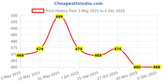 amazon.in Asian Hobby Crafts DIY Dream Catcher Kit for Girls & Adults, Creative Art & Craft Kit for Birthday and Return Gifts, Includes Screen-Free Activities (Kit-S) asian hobby crafts Price History Graph from 3 May 2025 to 5 Dec 2025