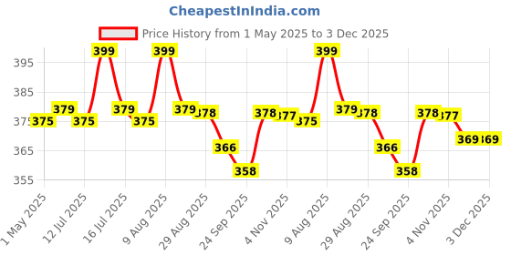amazon.in Asian Hobby Crafts Floral Flexible Wire for Flower Making, Hobby Crafts, DIY, Jewelry & Art Projects | Easy to Cut | 350 Pcs Approx | 26 Inch Length, 1mm Width | Combo - Golden, Silver, Green asian hobby crafts Price History Graph from 1 May 2025 to 3 Dec 2025