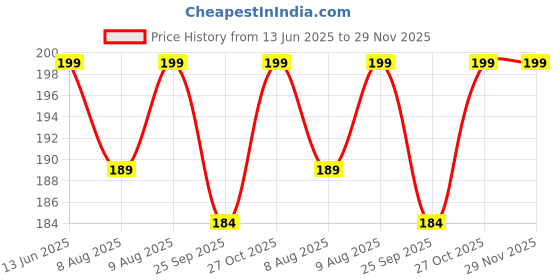 amazon.in Asian Hobby Crafts Glitter Sparkle Powder for DIY Craft & Decorations – Fine Chamki Powder for Resin Art, Nail Art, Card Making, Candle & Slime Projects (Golden - 100gram) Price History Graph from 13 Jun 2025 to 28 Nov 2025