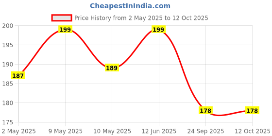 amazon.in Asian Hobby Crafts Googly Moving Eyes Black & White: 100 pcs : Assorted (Assorted) Price History Graph from 2 May 2025 to 12 Oct 2025