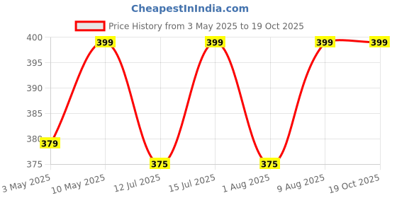 amazon.in Asian Hobby Crafts Kids Pom Pom Crafts Kit with 250+ Craft Materials/Pipe Cleaners, Googly Eyes, Pompom Balls, Ice Cream Sticks, Color Feathers, Creative Supplies for DIY Art & Crafts Projects asian hobby crafts Price History Graph from 3 May 2025 to 18 Oct 2025