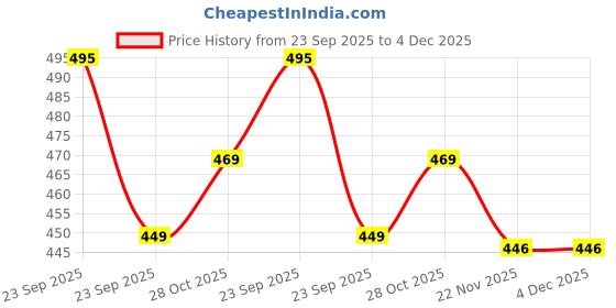 amazon.in Asian Hobby Crafts Lippan Art Kit – DIY Wall Decoration Kit with 3 MDF Bases 8 inch, Paints, Craft Mirrors, Clay Traditional Painting Art Kit for Kids and Adults Price History Graph from 23 Sep 2025 to 4 Dec 2025
