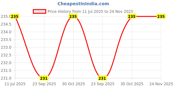 amazon.in Asian Hobby Crafts Metallic Twist N Tie Wire for Gift Wrapping, Cake Pops, Candy, Chocolate, and Cone Sealing|Color: Golden (100 Yards Approx.) Price History Graph from 11 Jul 2025 to 24 Nov 2025