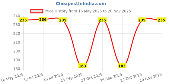 amazon.in Asian Hobby Crafts Plastic Curling Ribbon, Plastic Ribbon for Gift Wrapping, DIY Hobby Crafts, and Birthday, Wedding Party Decorations, Pack of 10 (Size : 1 inch Width, 10 Meter Each Roll), Multicolor asian hobby crafts Price History Graph from 16 May 2025 to 20 Nov 2025