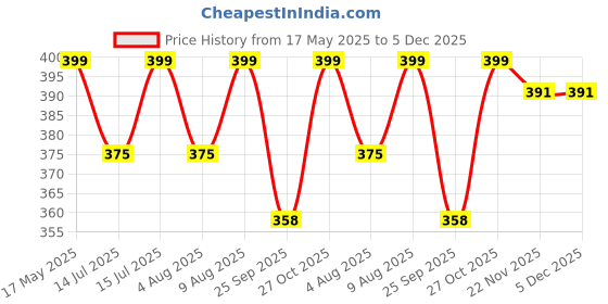 amazon.in Asian Hobby Crafts Polymer Clay Oven Bake Set - 16 Vibrant Colors | Non-Air Dry PVC Plasticine for Jewelry, Earrings, Miniatures, and Keychains | Perfect for Beginners & Professionals asian hobby crafts Price History Graph from 17 May 2025 to 5 Dec 2025