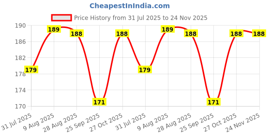 amazon.in Asian Hobby Crafts Satin Ribbon for Gift Wrapping, DIY Hobby Crafts, and Birthday, Wedding Party Decorations,Pack of 10 (Size : 1/2 inch Width, 10 Meter Each Roll) Price History Graph from 31 Jul 2025 to 24 Nov 2025