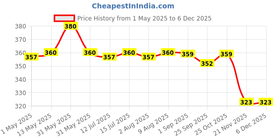 amazon.in Asian Hobby Crafts Wooden Ring, Stitch Work, Craft Work Embroidery, Hobby Crafts|Set of 5 (Size - 6, 8, 10, 12 Inch) asian hobby crafts Price History Graph from 1 May 2025 to 5 Dec 2025