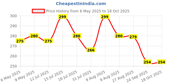 amazon.in Asian Hobby Crafts Wool Yarn for Knitting, Woolen Crochet Yarn Thread, Used for Knitting Needles, 15g Each Roll | Set of 12 Price History Graph from 6 May 2025 to 18 Oct 2025