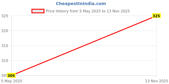 amazon.in Asian Hobby Crafts Wool Yarn for Knitting, Woolen Crochet Yarn Thread, Used for Knitting Needles | Set of 10 | Theme - Neon (100g Aprrox) Price History Graph from 5 May 2025 to 13 Nov 2025