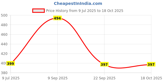 amazon.in asian Kids SLIDER-31 Daily use Walking Sliders, Casual Slippers, Lightweight and Stylish Flip-Flops for Men & Boys asian Price History Graph from 9 Jul 2025 to 18 Oct 2025