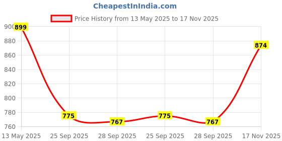 amazon.in asian Men BOSS-01 Running and Casual Wear Running Shoes with Laces, Lightweight and Comfortable Shoes for Men & Boys, Ideal for Sports, Gym, Walking, and Daily Use asian Price History Graph from 13 May 2025 to 17 Nov 2025