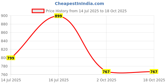 amazon.in ASIAN Men BOSS-01 Running and Casual Wear Running Shoes with Laces, Lightweight and Comfortable Shoes for Men & Boys, Ideal for Sports, Gym, Walking, and Daily Use asian Price History Graph from 14 Jul 2025 to 17 Oct 2025
