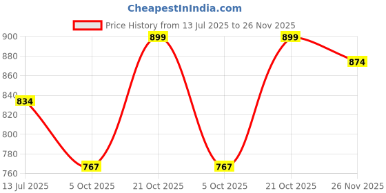 amazon.in asian Men BOSS-01 Running and Casual Wear Running Shoes with Laces, Lightweight and Comfortable Shoes for Men & Boys, Ideal for Sports, Gym, Walking, and Daily Use asian Price History Graph from 13 Jul 2025 to 26 Nov 2025