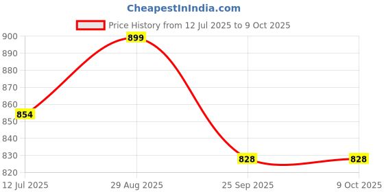 amazon.in ASIAN Men BOSS-01 Running and Casual Wear Running Shoes with Laces, Lightweight and Comfortable Shoes for Men & Boys, Ideal for Sports, Gym, Walking, and Daily Use asian Price History Graph from 12 Jul 2025 to 4 Oct 2025