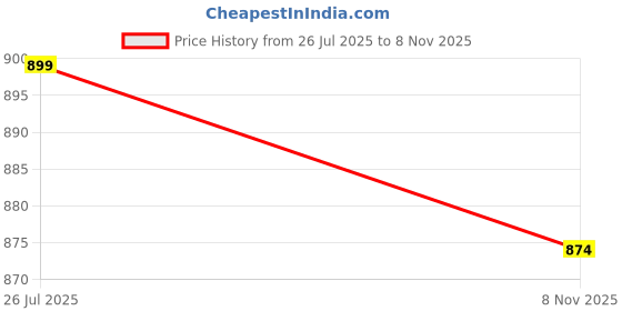 amazon.in asian Men BOSS-01 Running and Casual Wear Running Shoes with Laces, Lightweight and Comfortable Shoes for Men & Boys, Ideal for Sports, Gym, Walking, and Daily Use asian Price History Graph from 26 Jul 2025 to 8 Nov 2025