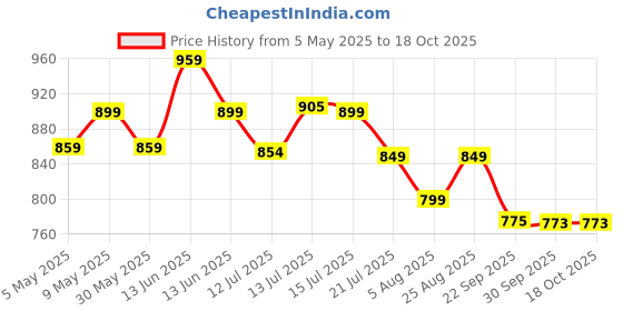 amazon.in ASIAN Men BOSS-03 Running and Casual Wear Running Shoes with Laces, Lightweight and Comfortable Shoes for Men & Boys, Ideal for Sports, Gym, Walking, and Daily Use asian Price History Graph from 5 May 2025 to 18 Oct 2025