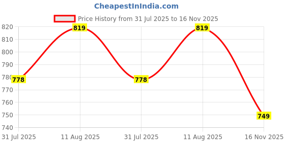 amazon.in asian Men CHICAGO-02N Stylish Casual Mid Top Sneakers and Trendy Shoes with Laces for Men & Boys | Perfect for Wearing to Outings, and Comfortable All-Day Use, Stylish and Durable-CHICAGO-02N$ asian Price History Graph from 31 Jul 2025 to 16 Nov 2025