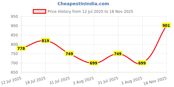 amazon.in asian Men CHICAGO-11 Stylish Casual Mid Top Sneakers and Trendy Shoes with Laces for Men & Boys | Perfect for Wearing to Outings, and Comfortable All-Day Use, Stylish and Durable asian Price History Graph from 12 Jul 2025 to 18 Nov 2025