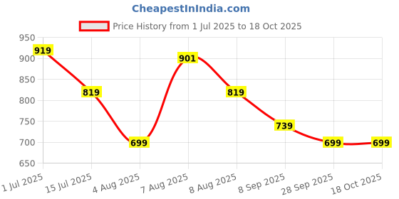 amazon.in asian Men CHICAGO-11 Stylish Casual Mid Top Sneakers and Trendy Shoes with Laces for Men & Boys | Perfect for Wearing to Outings, and Comfortable All-Day Use, Stylish and Durable asian Price History Graph from 1 Jul 2025 to 18 Oct 2025