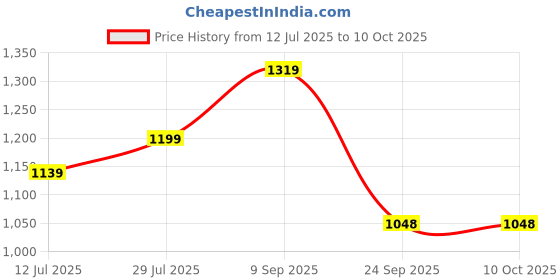 amazon.in ASIAN Men DOMINATOR-01 Sports and Casual Wear Running Shoe with Laces, Lightweight and Comfortable Shoes for Men & Boys, Ideal for Jogging, Gym, Sports, Daily Use, and Durable for All-Day Comfort asian Price History Graph from 12 Jul 2025 to 10 Oct 2025