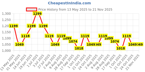 amazon.in asian Men DOMINATOR-03 Running and Casual wear Running Shoes with Laces, Lightweight and Comfortable Shoes with Upper Fabric and Phylon Sole for Men & Boys for Sports and Gym asian Price History Graph from 13 May 2025 to 20 Nov 2025