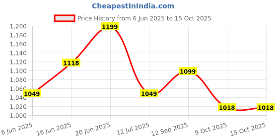 amazon.in ASIAN Men DOMINATOR-03 Running and Casual wear Running Shoes with Laces, Lightweight and Comfortable Shoes with Upper Fabric and Phylon Sole for Men & Boys for Sports and Gym asian Price History Graph from 6 Jun 2025 to 14 Oct 2025