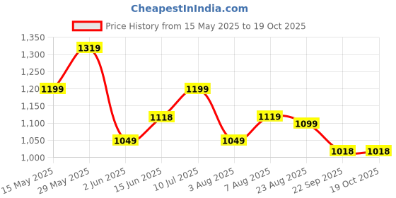 amazon.in ASIAN Men DOMINATOR-03 Running and Casual wear Running Shoes with Laces, Lightweight and Comfortable Shoes with Upper Fabric and Phylon Sole for Men & Boys for Sports and Gym asian Price History Graph from 15 May 2025 to 18 Oct 2025