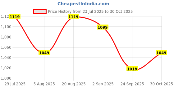 amazon.in ASIAN Men DOMINATOR-03 Running and Casual wear Running Shoes with Laces, Lightweight and Comfortable Shoes with Upper Fabric and Phylon Sole for Men & Boys for Sports and Gym asian Price History Graph from 23 Jul 2025 to 30 Oct 2025