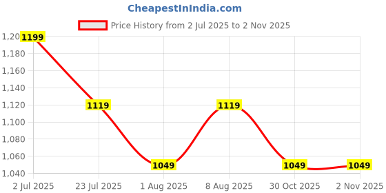 amazon.in asian Men DOMINATOR-03 Running and Casual wear Running Shoes with Laces, Lightweight and Comfortable Shoes with Upper Fabric and Phylon Sole for Men & Boys for Sports and Gym asian Price History Graph from 2 Jul 2025 to 1 Nov 2025