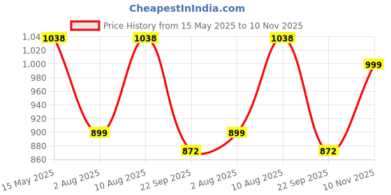 amazon.in asian Men Lace Up Basketball Shoe asian Price History Graph from 15 May 2025 to 10 Nov 2025