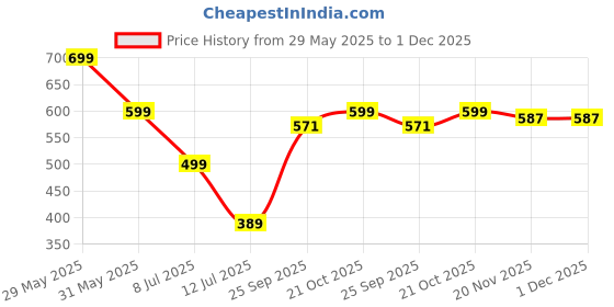 amazon.in asian Men Lace Up Clogs asian Price History Graph from 29 May 2025 to 30 Nov 2025