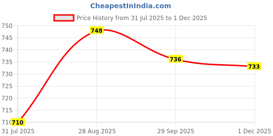 amazon.in asian Men Lace Up First Walker Shoe asian Price History Graph from 31 Jul 2025 to 1 Dec 2025