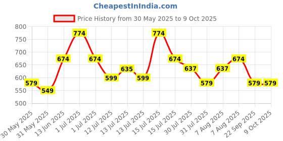 amazon.in asian Men Lace Up Running Shoes asian Price History Graph from 30 May 2025 to 9 Oct 2025