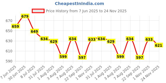 amazon.in asian Men Lace Up Running Shoes asian Price History Graph from 7 Jun 2025 to 24 Nov 2025