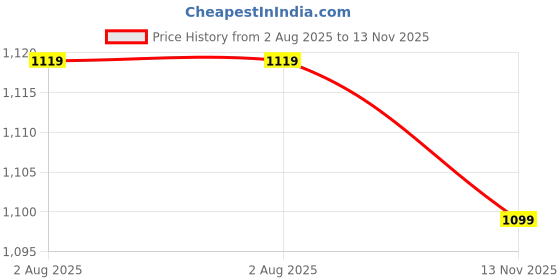 amazon.in asian Men Lace Up Running Shoes asian Price History Graph from 2 Aug 2025 to 13 Nov 2025