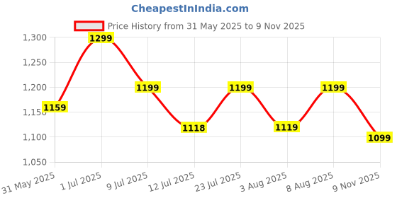 amazon.in asian Men Lace Up Running Shoes asian Price History Graph from 31 May 2025 to 9 Nov 2025