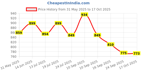 amazon.in asian Men Lace Up Running Shoes asian Price History Graph from 31 May 2025 to 17 Oct 2025