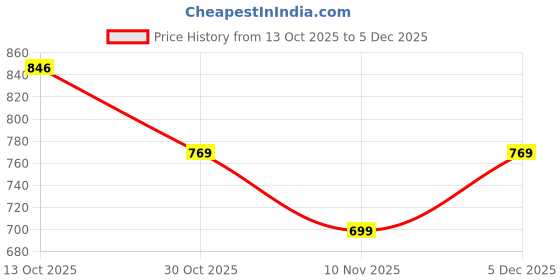 amazon.in ASIAN Men Lace Up Running Shoes asian Price History Graph from 13 Oct 2025 to 3 Dec 2025