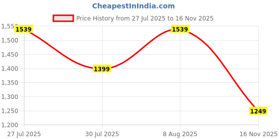 amazon.in asian Men Lace Up Running Shoes asian Price History Graph from 27 Jul 2025 to 16 Nov 2025