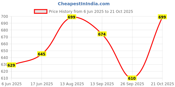 amazon.in asian Men Lace Up Sneaker Shoes asian Price History Graph from 6 Jun 2025 to 21 Oct 2025