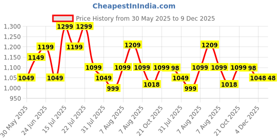 amazon.in asian Men Mesh Lace Up Hiking Shoe asian Price History Graph from 30 May 2025 to 9 Dec 2025