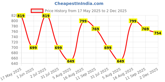 amazon.in asian Men Mesh Lace Up Running Shoes asian Price History Graph from 17 May 2025 to 2 Dec 2025